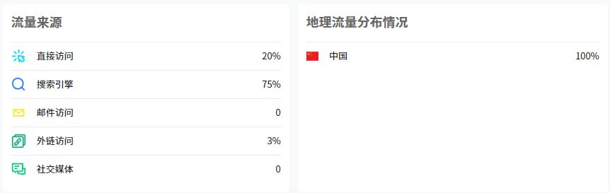 几乎每篇文章或网址发布后1小时内
